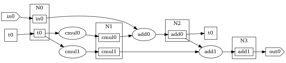 digraph {
      rankdir=LR
      subgraph cluster_0 {
              label=N0
              "in0.0" [label=in0 height=0.1 shape=rectangle width=0.1]
              "t0.0" [label=t0 height=0.1 shape=rectangle width=0.1]
      }
      subgraph cluster_1 {
              label=N1
              "cmul1.0" [label=cmul1 height=0.1 shape=rectangle width=0.1]
              "cmul0.0" [label=cmul0 height=0.1 shape=rectangle width=0.1]
      }
      subgraph cluster_2 {
              label=N2
              "add0.0" [label=add0 height=0.1 shape=rectangle width=0.1]
      }
      subgraph cluster_3 {
              label=N3
              "add1.0" [label=add1 height=0.1 shape=rectangle width=0.1]
      }
      "in0.0" -> add0
      add0 [label=add0 shape=ellipse]
      in0 -> "in0.0"
      in0 [label=in0 shape=cds]
      "t0.0" -> cmul1
      cmul1 [label=cmul1 shape=ellipse]
      "t0.0" -> cmul0
      cmul0 [label=cmul0 shape=ellipse]
      t0Out -> "t0.0"
      t0Out [label=t0 shape=square]
      "cmul1.0" -> add1
      add1 [label=add1 shape=ellipse]
      cmul1 -> "cmul1.0"
      cmul1 [label=cmul1 shape=ellipse]
      "cmul0.0" -> add0
      add0 [label=add0 shape=ellipse]
      cmul0 -> "cmul0.0"
      cmul0 [label=cmul0 shape=ellipse]
      "add0.0" -> t0In
      t0In [label=t0 shape=square]
      "add0.0" -> add1
      add1 [label=add1 shape=ellipse]
      add0 -> "add0.0"
      add0 [label=add0 shape=ellipse]
      "add1.0" -> out0
      out0 [label=out0 shape=cds]
      add1 -> "add1.0"
      add1 [label=add1 shape=ellipse]
}
