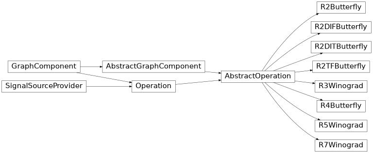 Inheritance diagram of b_asic.fft_operations