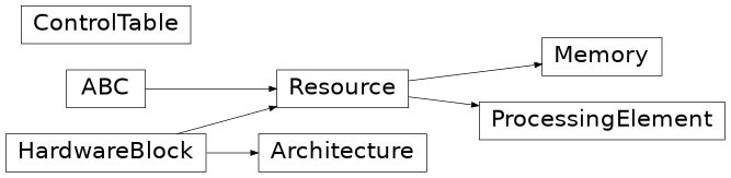 Inheritance diagram of b_asic.architecture