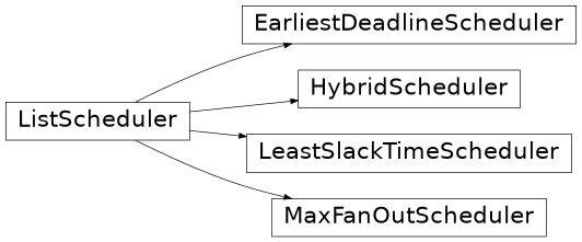 Inheritance diagram of b_asic.list_schedulers