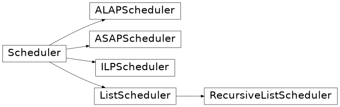 Inheritance diagram of b_asic.scheduler