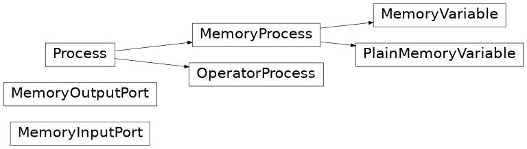 Inheritance diagram of b_asic.process