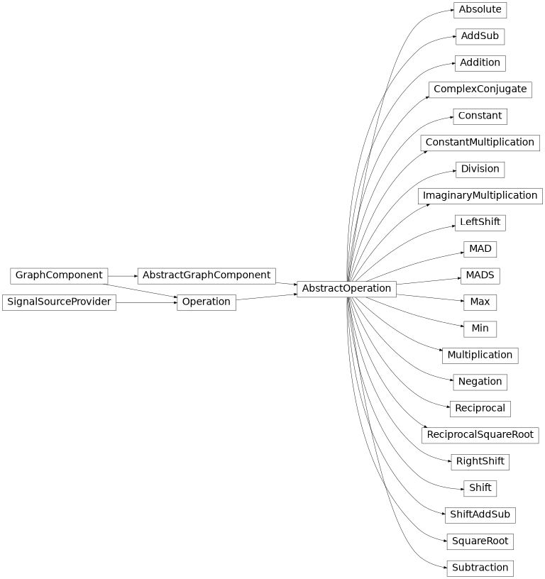 Inheritance diagram of b_asic.core_operations