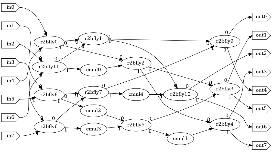 auto scheduling with custom io times