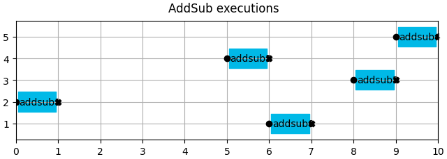 AddSub executions