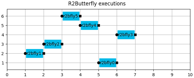 R2Butterfly executions