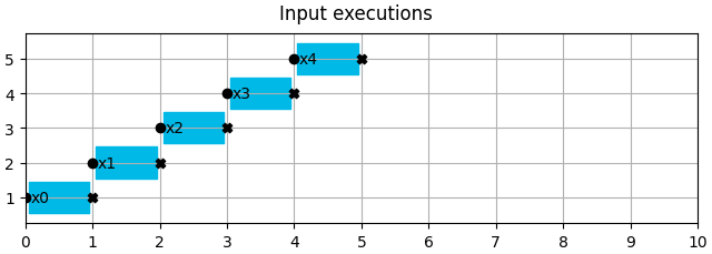Input executions