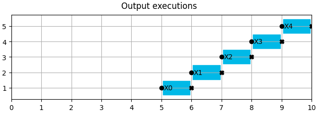 Output executions