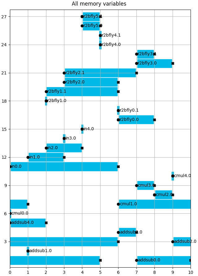 All memory variables