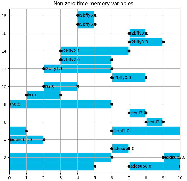 Non-zero time memory variables