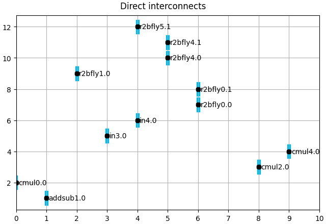 Direct interconnects