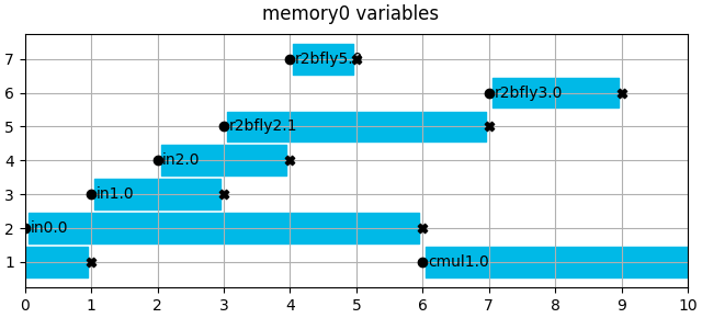 memory0 variables