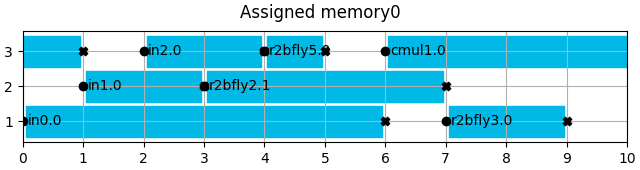 Assigned memory0