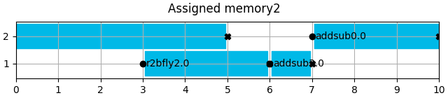 Assigned memory2