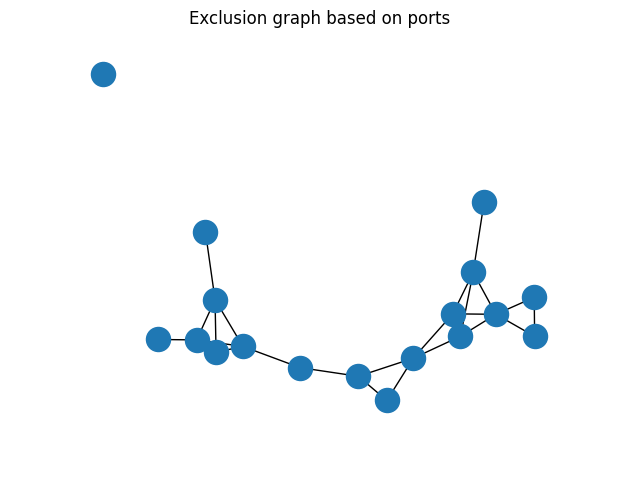 Exclusion graph based on ports