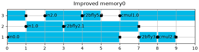 Improved memory0