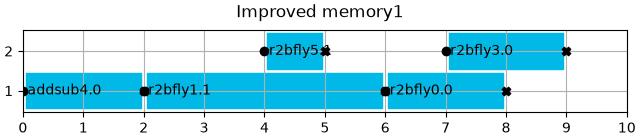 Improved memory1