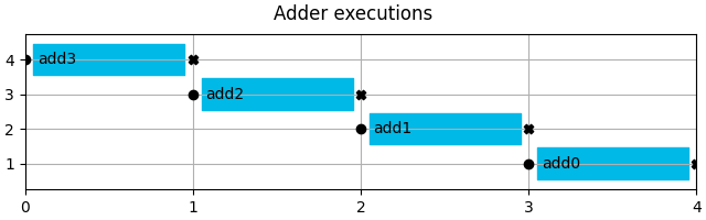 Adder executions