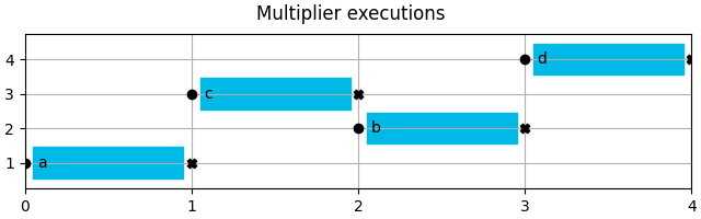 Multiplier executions