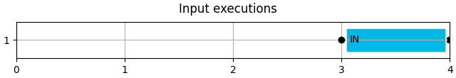 Input executions