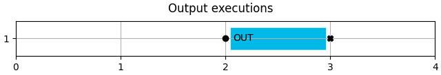 Output executions