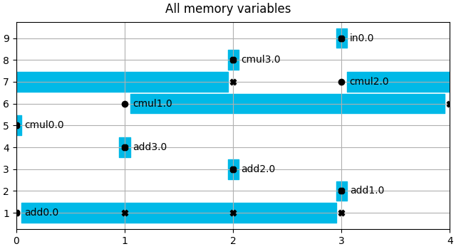 All memory variables