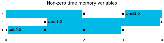 Non-zero time memory variables