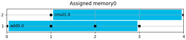 Assigned memory0