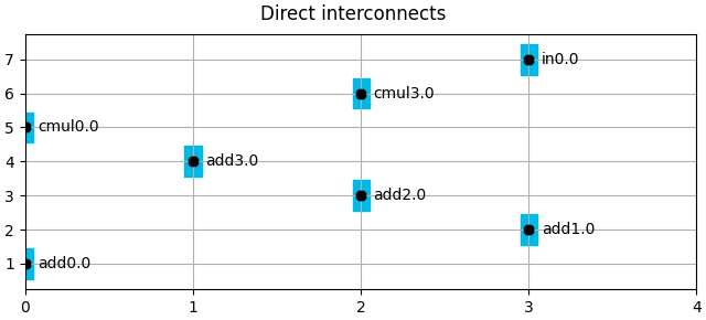 Direct interconnects