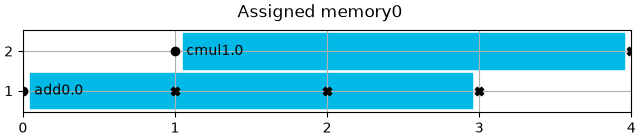 Assigned memory0