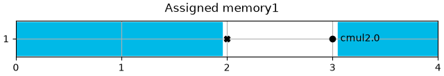 Assigned memory1