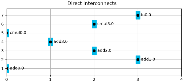 Direct interconnects