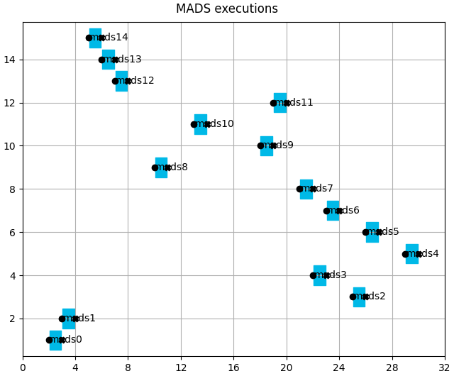 MADS executions