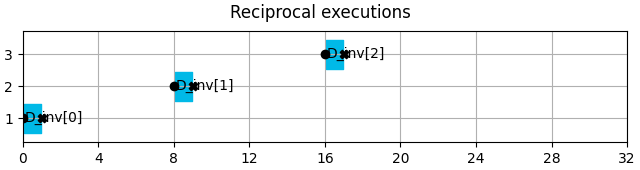 Reciprocal executions