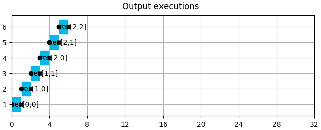 Output executions