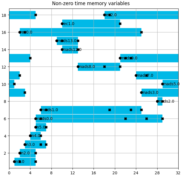 Non-zero time memory variables