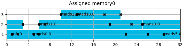 Assigned memory0