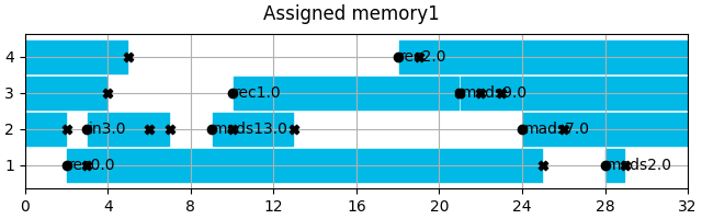 Assigned memory1