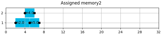 Assigned memory2