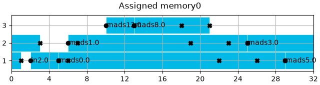 Assigned memory0