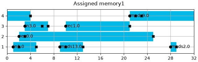 Assigned memory1