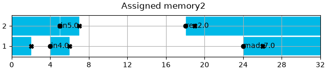 Assigned memory2