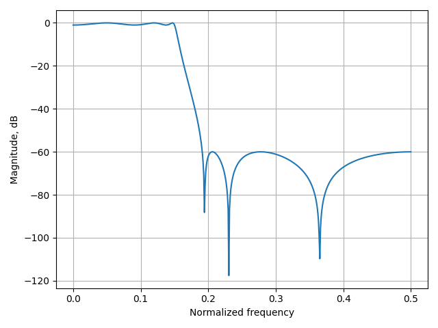 lti system analysis