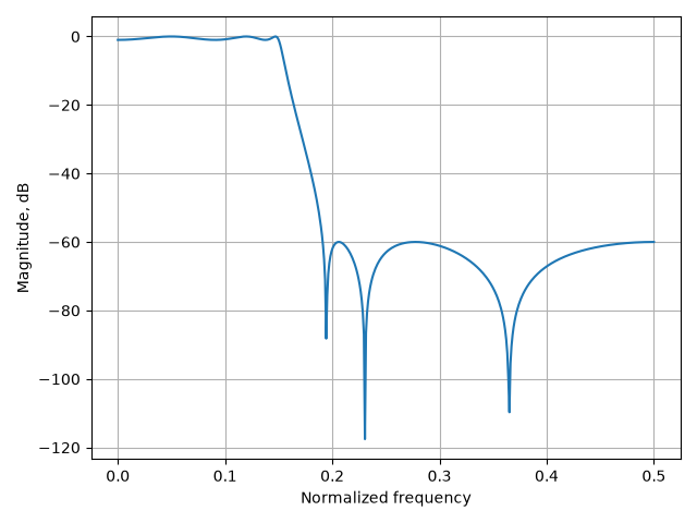 lti system analysis