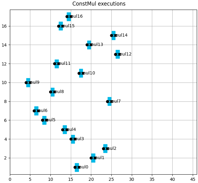 ConstMul executions