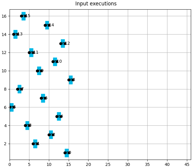 Input executions