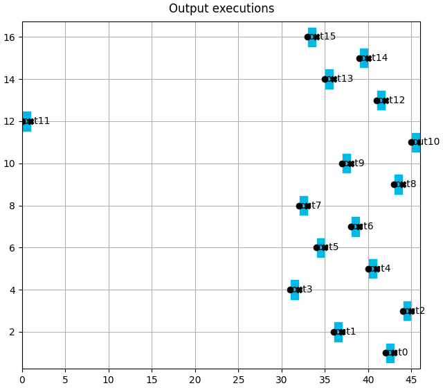 Output executions