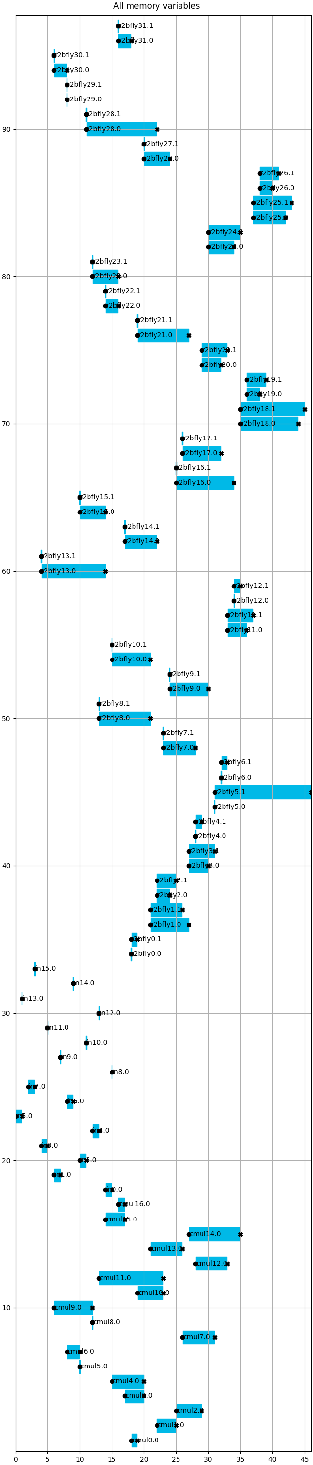 All memory variables
