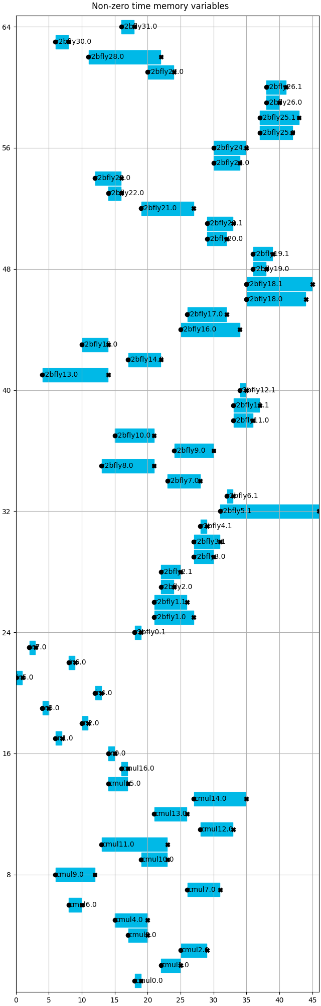 Non-zero time memory variables