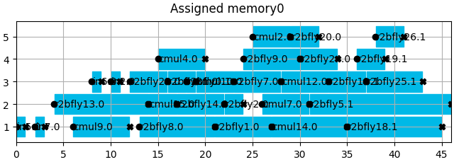 Assigned memory0